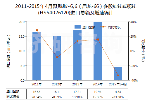 2011-2015年4月聚酰胺-6,6(尼龍-66)多股紗線或纜線(HS54026120)進(jìn)口總額及增速統(tǒng)計 2011-2015年4月聚酰胺-6,6(尼龍-66)多股紗線或纜線(HS54026120)進(jìn)口總額及增速統(tǒng)計